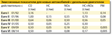 Tabelle Emissionswerte dieselmotor ru