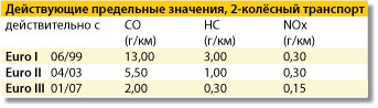 Tabelle Emissionswerte motorraeder ru
