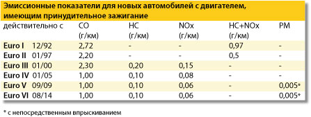 Tabelle Emissionswerte ottomotor ru