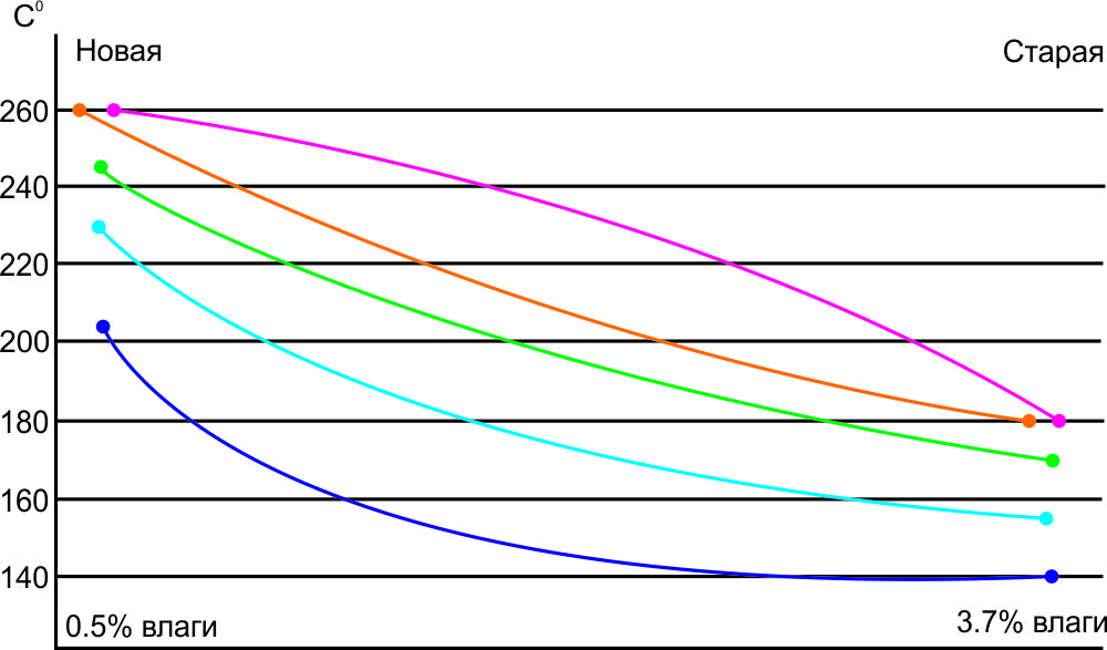 график кипения тормозной жидкости
